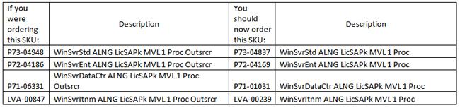 Windows Server Outsourcer SKU non-outsourcing Windows Server SKUs nyní pokrývají všechny scénáře outsourcing non-outsourcing Viz např.