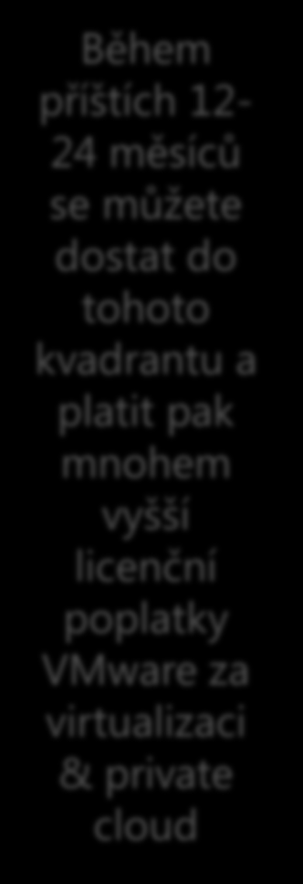 Méně Virtuální RAM/VM Více Pro budoucí scénáře bude vsphere 5 nákladnější Náročnější VM, navyšování fyzické paměti, nárokování více paměti povede k vyšším nákladům u VMware Dnes můžeme být někde zde.