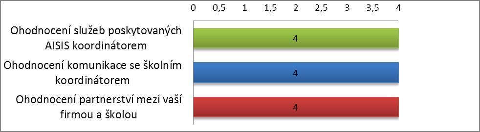 Co považujete za hlavní výhody pro firmu v tomto roce? Zaškrtněte, prosím, co nejvíce výhod, o kterých si myslíte, že jsou vhodné.