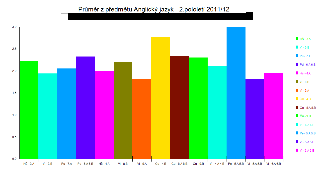 5.2 Grafické zpracování klasifikace, přehledu absence a celkové hodnocení