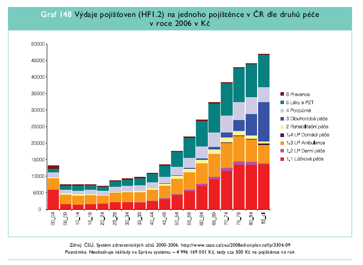 ALE :s vysokým věkem klesají náklady na léčebnou péči (1,2,4,5,6) i když náklady na zdravotní péči dále rostou pro zvýšené