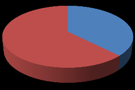 Dotazníkové šetření 27% 11% 62% Přímé oslovení široké veřejnosti Obecní úřad Strahovice Prostřednictvím internetu 3.4.1. Zastoupení dle pohlaví Z celkového počtu 64 respondentů bylo zastoupeno 62,5 % žen a 37,5 % mužů.