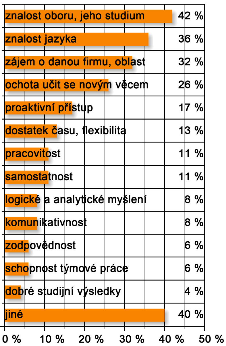 Jaké máte na stážisty požadavky?