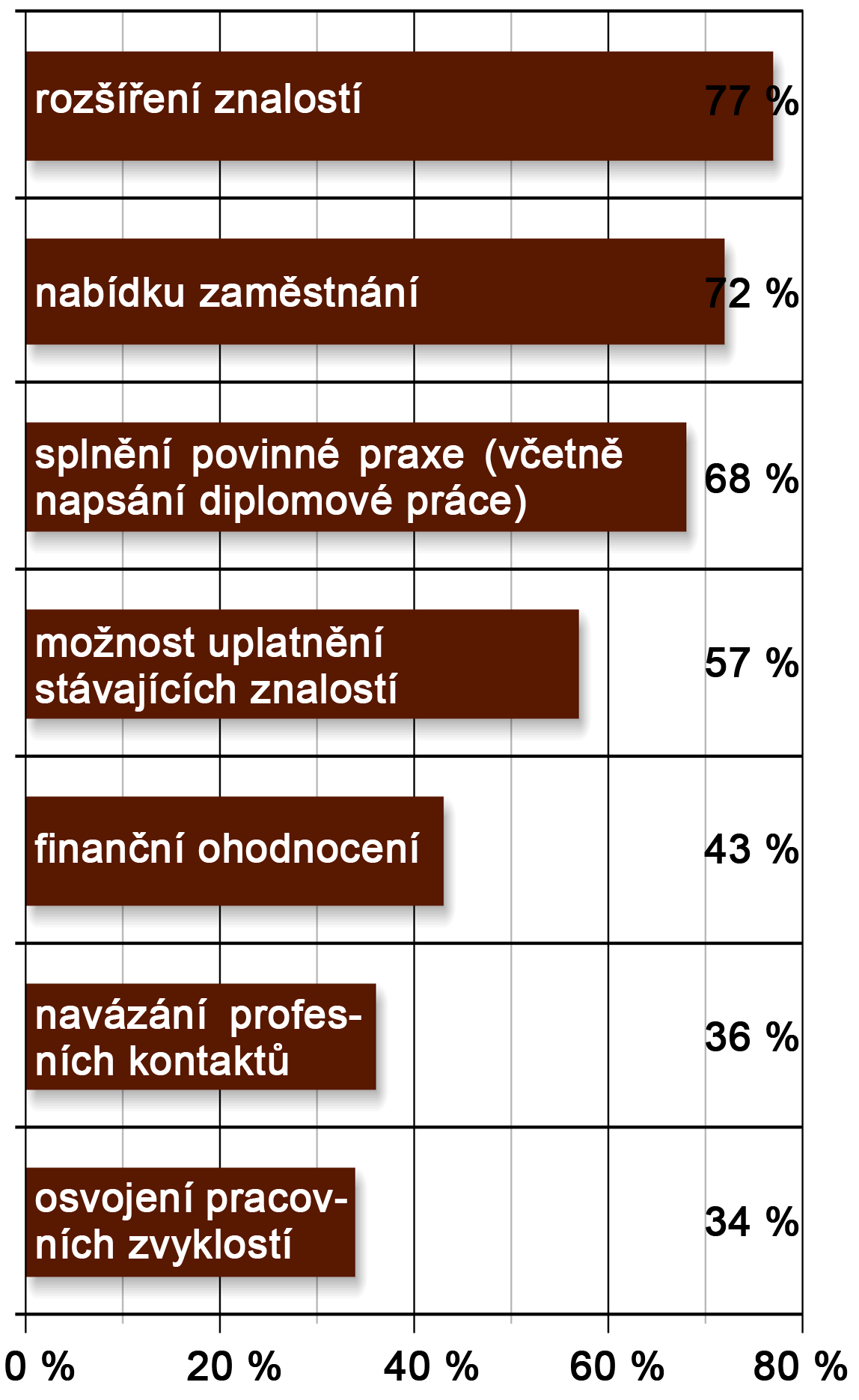 Jak ukazuje následující graf, fakt, zda je stáž placená, nebo neplacená, koreluje s její délkou.