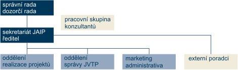 Poradenská činnost v oblasti výzkumné a inovační politiky, managementu a ekonomiky výzkumu a vývoje regionálního charakteru.