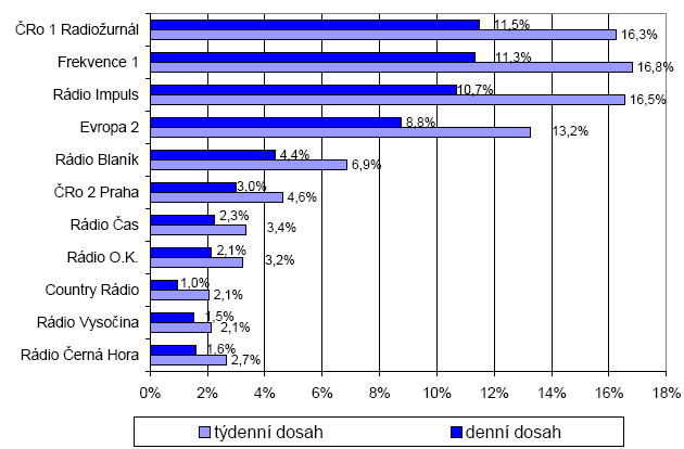 Graf č. 15 Nejčastěji poslouchané rozhlasové stanice Graf č. 16 Rozhlasové stanice poslouchané předchozí den a minulý týden Graf č. 15 Graf č.