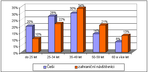 Šetření bylo koncipováno do dvou etap: léto 2005 a zima 2005/2006. Údaje ve zprávě shrnují nejdůležitější zjištění první etapy monitoringu, která byla realizována v období od června do září 2005.