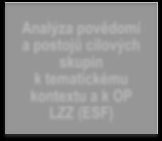 4. ANALÝZA AKTUÁLNÍHO STAVU KOMUNIKACE OP LZZ (ESF) Analýza aktuálního stavu komunikace OP LZZ (ESF) sumarizuje realizaci dosavadních komunikačních aktivit a jejich dopady ve vztahu k programům