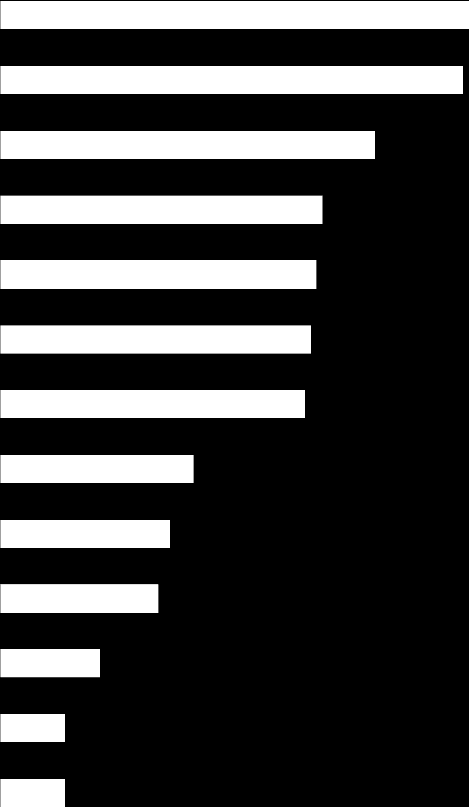 Tři čtvrtiny široké veřejnosti se domnívají, ţe nejvhodnějším informačním kanálem pro čerpání informací o OP LZZ je Internet obecně (76 %). Podobně se vyslovují pro televizi (71 %).