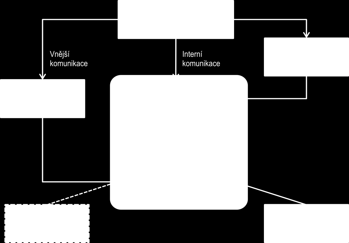 Na formování image se podílí: vnější strategická komunikace (cílené komunikační / marketingové aktivity); interní komunikace; osobní komunikace pracovníků s klienty (například s ţadateli, příjemci);