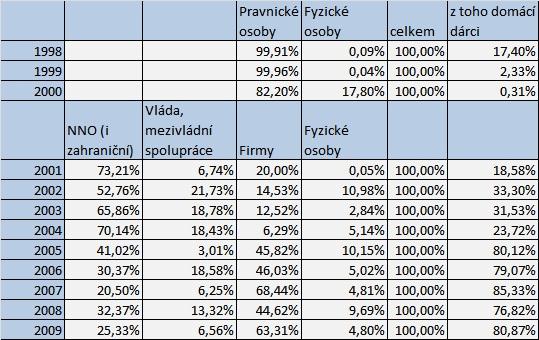 Následující tabulka (Tabulka mapující vývoj financování nadace VIA) mapuje strukturu příjmů nadace od roku 1998 do roku 2009 (v poměrném vyjádření).