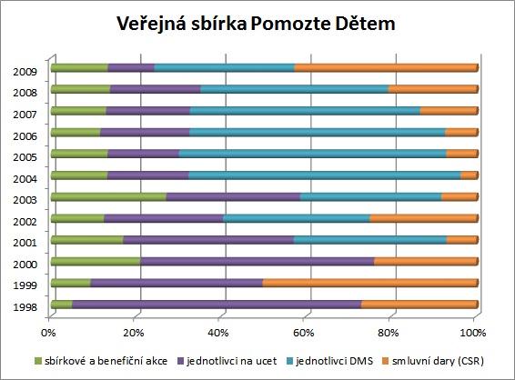 Obrázek 9: Tabulka mapující vývoj veřejné sbírky Pomozte dětem Obrázek 10: Graf mapující vývoj veřejné sbírky Pomozte dětem Vývoj veřejné sbírky má smysl sledovat