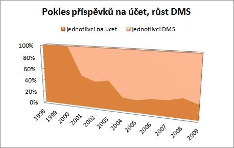 Obrázek 11: Graf mapující celkový přínos kategorií jednotlivci na účet a DMS Z grafu je patrné, že tyto dvě kategorie tvoří po většinu sledovaného období více než polovinu získaných zdrojů, v