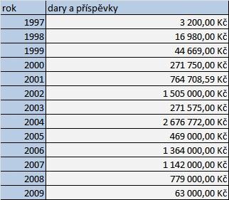 vývoj těchto dvou kategorií, je zřejmé, že DMS je každý rok úspěšnější než přispívání na účet.