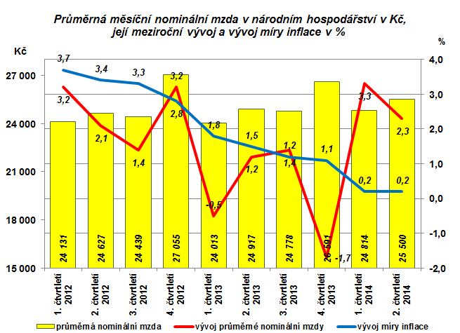 Vývoj průměrné mzdy nebyl v podnikatelské a nepodnikatelské sféře shodný. Výrazně vyšší nárůst byl zaznamenán v podnikatelské sféře - nominálně o 3,0 %, resp.