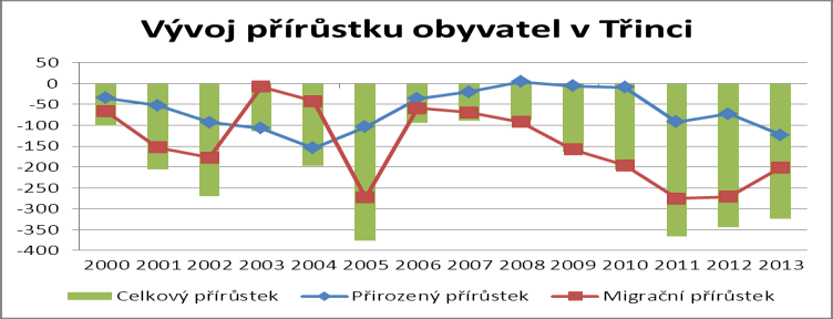 Graf 1: Vývoj přírůstku obyvatel v Třinci v letech 2000-2013 (zdroj: ČSÚ) 1.1.1 Složení obyvatelstva V roce 2013 činil index stáří v Třinci 129,3, tedy na 100 osob ve věku 0 14 let připadalo v Třinci více než 129 seniorů starších 65 let.