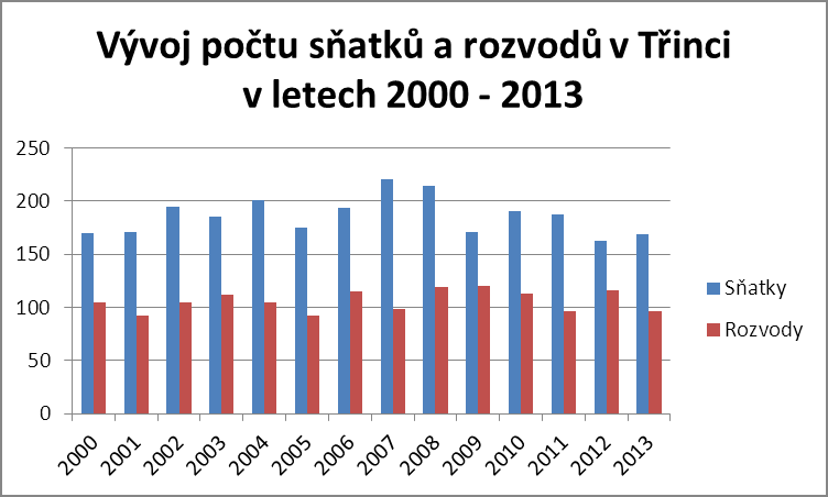 V Třinci žije více žen než mužů. V roce 2013 žilo v Třinci 17 662 mužů a 18 415 žen.