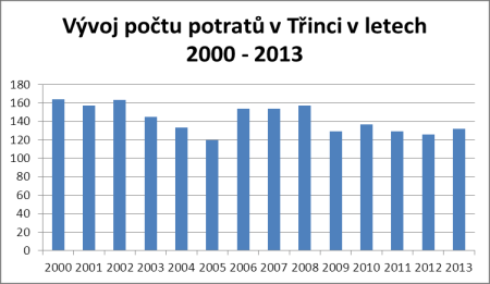 Počet sňatků a rozvodů 2000 2001 2002 2003 2004 2005 2006 Sňatky 170 171 195 185 201 175 194 Rozvody 105 92 105 112 105 92 115 2007 2008 2009 2010 2011 2012 2013 Sňatky 221 214 171 191 187 163 169