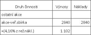 Jedinou hospodářskou činností v roce 2008 bylo uspořádání veřejné sbírky Odpoledne pro Parníček. Veškerý čistý výtěžek akce byl použit na pořízení vybavení pro děti a rodiče MC Parníček.