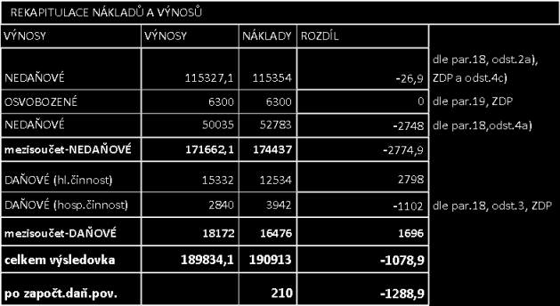 Občanské sdružení Pro dětský úsměv podalo daňové přiznání v řádném termínu a v souladu se zákonem o dani z příjmů v platném znění a výsledkem hospodaření za účetní období 2008 vykázala povinnost