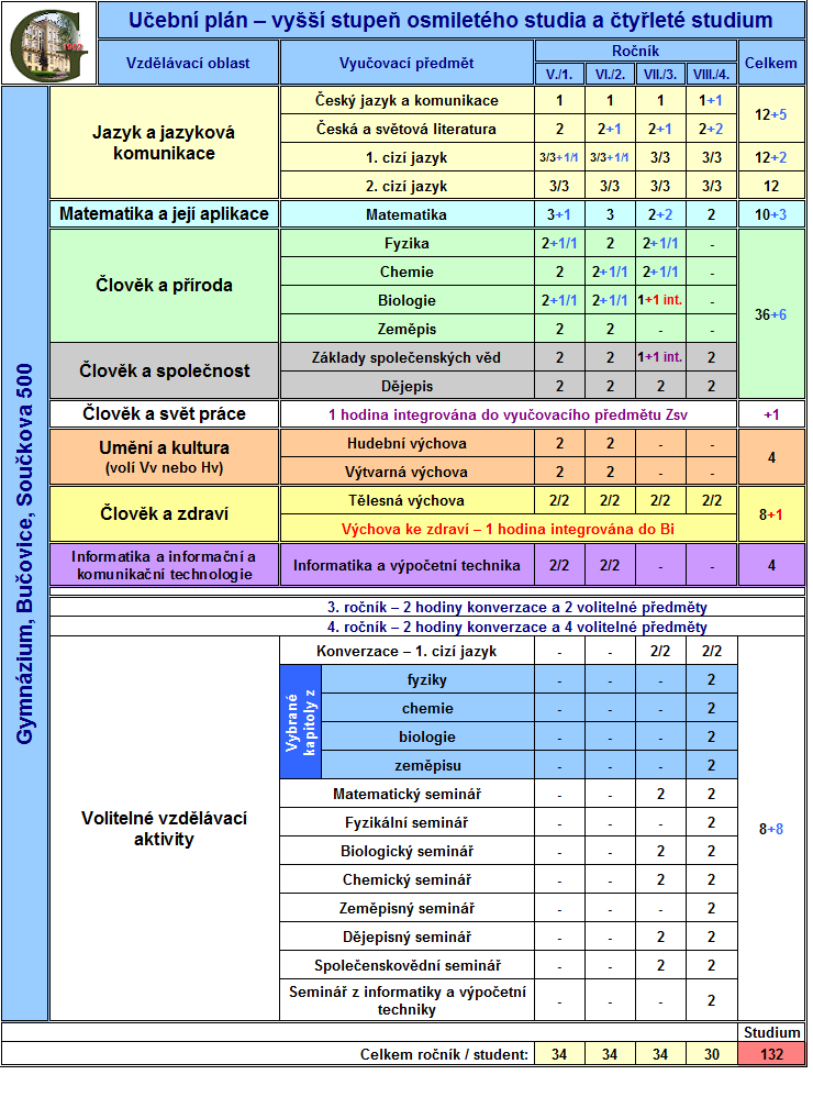 Tabulace učebního plánu pro první až čtvrtý ročník