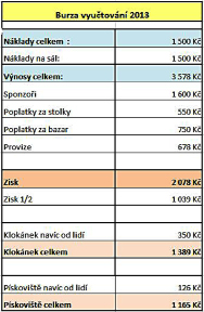 na chystaném jarním představení se bude odvíjet od jejich zdravotního stavu a znalosti textu, jelikož naše Sněhurka bude navíc zajímavá tím, že je veršovaná.