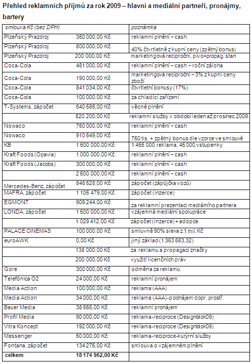 Příjmy za pronájem prostor v zoo (celkem 436 000,- Kč) Xella CZ 6 000,-; HR Forum 24 000,-; Mikuláš, o. p. s.