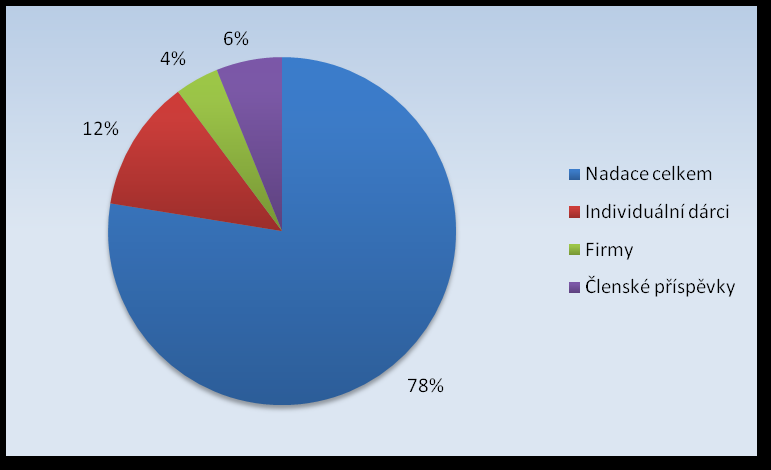 1. Definice problému Obrázek 1.4.: Struktura příjmů neziskových organizací v ČR v roce 2003 podle členů neziskových organizací.