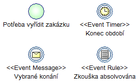 2. Specifikace cílů a výběr analytické metody UDÁLOST STAV PROCESU ČINNOST Jde o vnější podnět k činnosti. Jedná se o vnitřní podnět činnosti. Výsledek činnosti logicky předcházející.