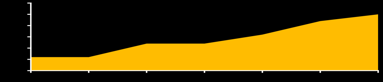 Time (months) Vývoj léčby kolorektálního karcinomu: cílená léčba vede k prodloužení přežití pacientů 30 Median Overall Survival 20 10 0