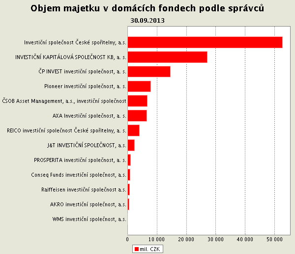 Obr. 2 - Objem majetku ve fondech v ČR k 30. 9. 2013 58 Obr. 3 - Objem majetku v domácích fondech podle správců k 30. 9. 2013 59 58 AKAT ČR, Objem majetku ve fondech v ČR, <http://www.