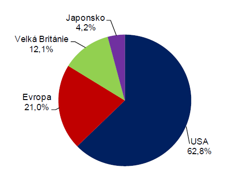 Fond ale tyto podíly nemusí kopírovat a do některých světových akciových trhů nemusí investovat vůbec.