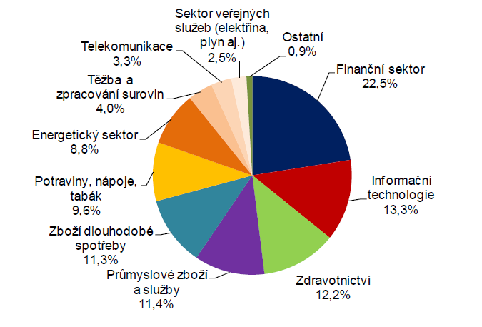 vklady v bankách, finanční deriváty v podobě derivátů přijatých k obchodování na regulovaném trhu i uzavíraných mimo regulovaný trh.