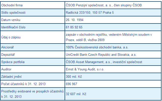 Tab. 6 - Základní údaje o společnosti ČSOB Penzijní společnost, a. s. člen skupiny ČSOB 75 Na základě dat obsažených v tab.