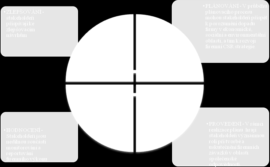 účinně se může dialog projevit např. na dodavatelsko-odběratelských vztazích. Zde pokud obě strany vyžadují CSR, je to velmi účinná cesta k jeho dalšímu šíření. Proč zapojit stakeholdery?