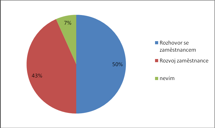 5. otázka Graf 6-4. otázka V páté otázce jsem se zajímala, zda zaměstnanci vědí, co znamená zkratka ROZA. Přesné vysvětlení zkratky podle tiskové zprávy je rozhovor se zaměstnancem.