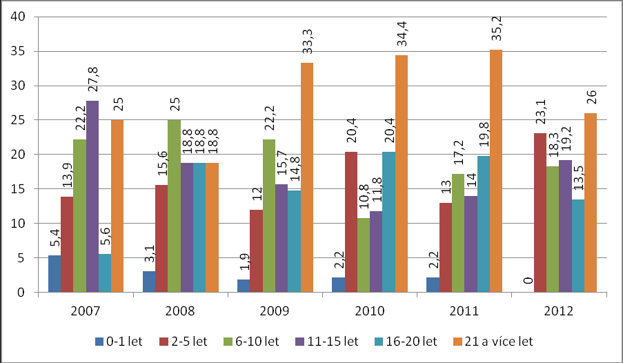 Graf 3: Délka trvání domácího násilí v % (2007-2012) Graf 4: