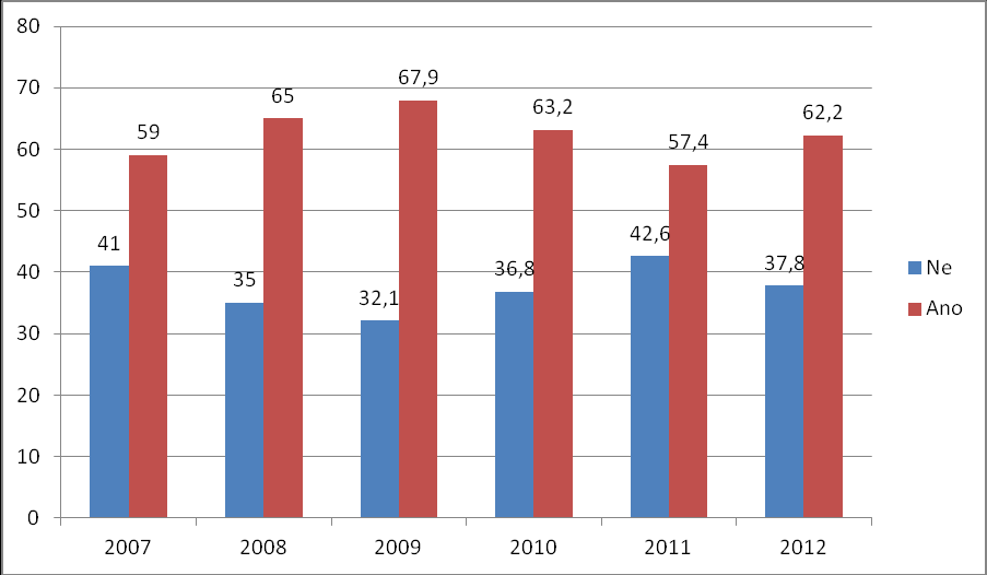 Graf 11: Pomoc jiné instituce nebo organizace v %