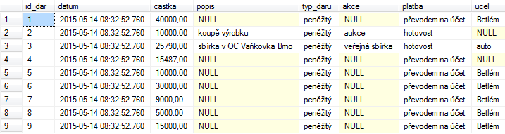 3.4.3 Pohledy Pomocí pohledů lze vyselektovat vybrané sloupce z několika různých tabulek a tím tedy docílíme zobrazení pouze námi vybraných a potřebných dat.