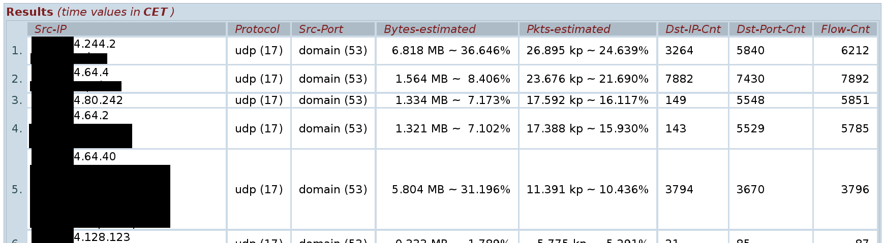 FTAS: interní DNS top list pro koncovou