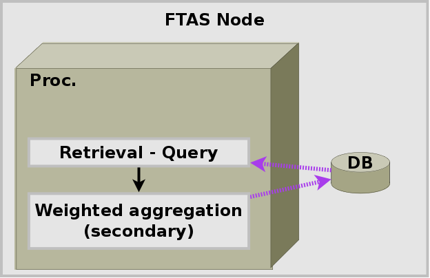 FTAS: sběr a zpracování záznamů o IP provozu FTAS následné zpracování uložených flow-záznamů Pro dlouhodobější uchování dat Možnost zachovat významné