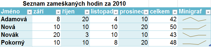 4. Minigrafy Jedná se o novinku aplikace Microsoft Office Excel 2010. Tato nová funkce dokáže zobrazit v jedné buňce grafické znázornění hodnot řádku, které se k ní vážou.