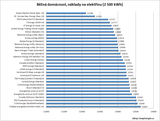 Graf 16 - Ţebříček cen dodavatelů elektřiny pro rok 2012 domácnosti s roční spotřebou 2500 kwh CenyEnergie.