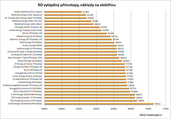 Graf 17 - Ţebříček cen dodavatelů elektřiny pro rok 2012 rodinný dům s přímotopy CenyEnergie.