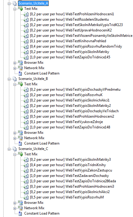 Příloha 4: Složení load testů