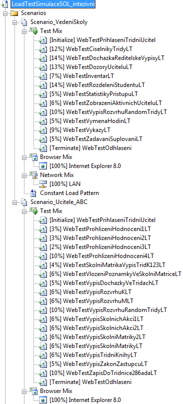 Příloha 4: Složení load testů