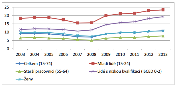 narostla rychleji nezaměstnanost mužů než žen, a to především proto, že nejvíce byla zasažena odvětví, která ovládají muži.