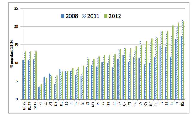 4.2.2 Nezaměstnanost mladých v členských státech EU Na konci roku 2013 činila nezaměstnanost mladých lidí v EU-28 přes 23,5 %, což je o 0,4 % více než o rok dříve, ale stejně jako v posledních šesti