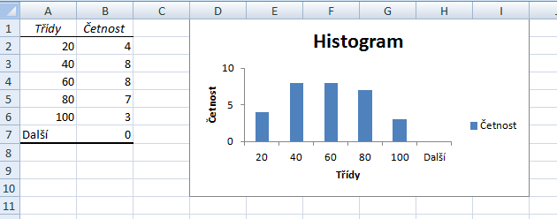 Popisá statistika v programu MS Excel c) V případě, že histogram bude mít pět tříd je šířka třídy 20. Připraveé zadáí (Obr..6) Obrázek.6 Výsledý histogram (obr.7)
