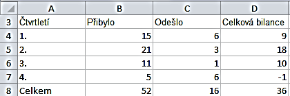 TIP! P R Á C E V TA B U LC E Přesouváte-li data v rámci jednoho listu, je lepší postupovat následovně: Označte oblast buněk, kterou chcete přesunout (lze i pro jednu buňku).